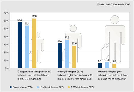 eCommerce - Studie