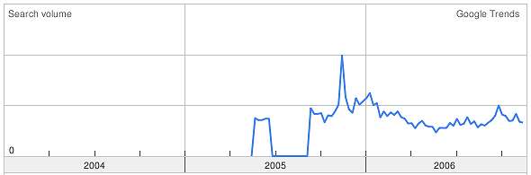 Google-Trends: Suchmaschinenoptimierung