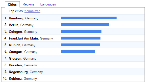 Google-Trends: Texter Hamburg