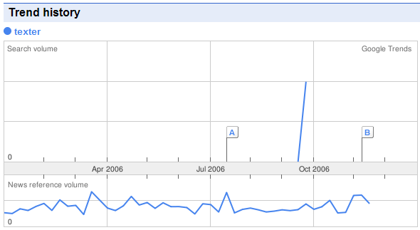 Google-Trends: Texter