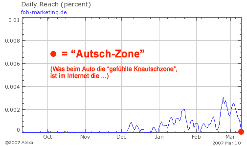 Alexa Traffic-Rank für den fob marketing Blog