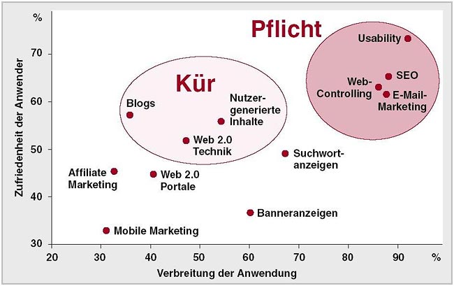 Online-Marketing-Studie