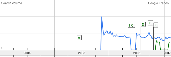 Internet-Marketing-Trend im Vergleich zur Suchmaschinenoptimierung