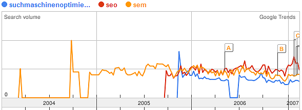 SEO-Trend-Vergleich