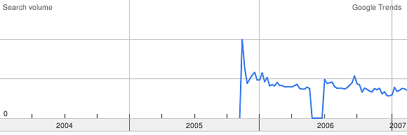 Suchmaschinenoptimierung, Suchmaschinenoptimierer, Suchmaschinenmarketing und Internetmarketing im Google-Trend-Vergleich