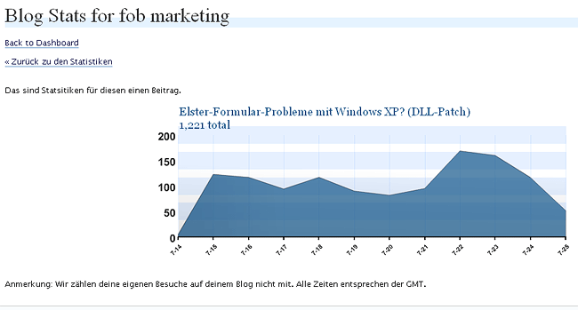 Wochenansicht mit Automattic Stats