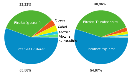 Browser-Vergleich