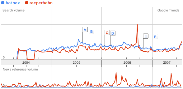 Vergleich: Hot Sex - Reeperbahn