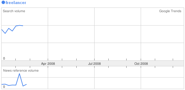 Freelancer - Google-Trends Freelancer - Google-Trends