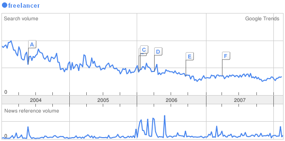 Freelancer-Trend Deutschland