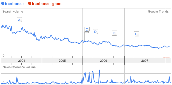 Freelancer Game - Trend