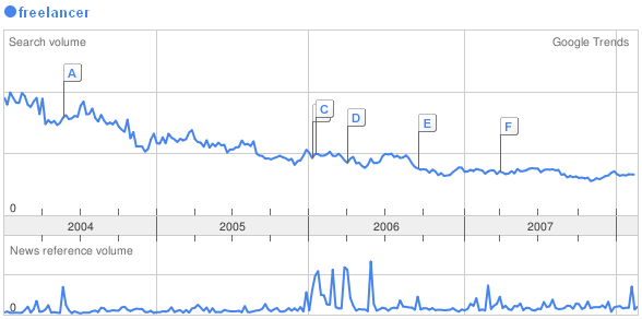 Freelancer - Trend