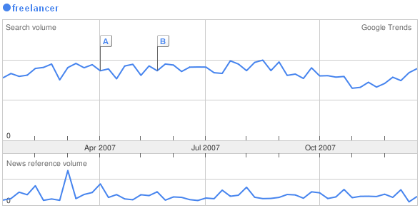 Freelancer - Google-Trend Deutschland 2007