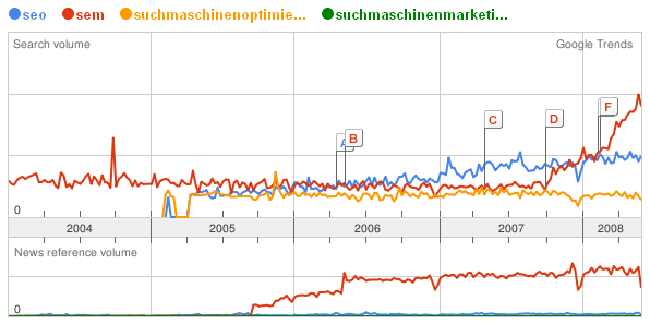 SEO Hamburg vs. SEM Hamburg