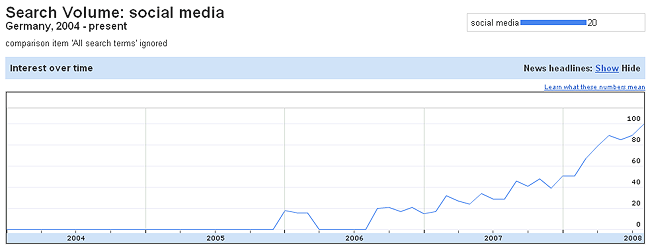 Social Media Search Deutschland