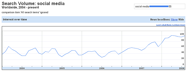 Social Media Search (World)